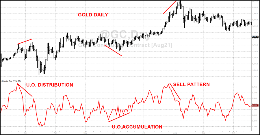 Ultimate Oscillator Gold Daily Bars