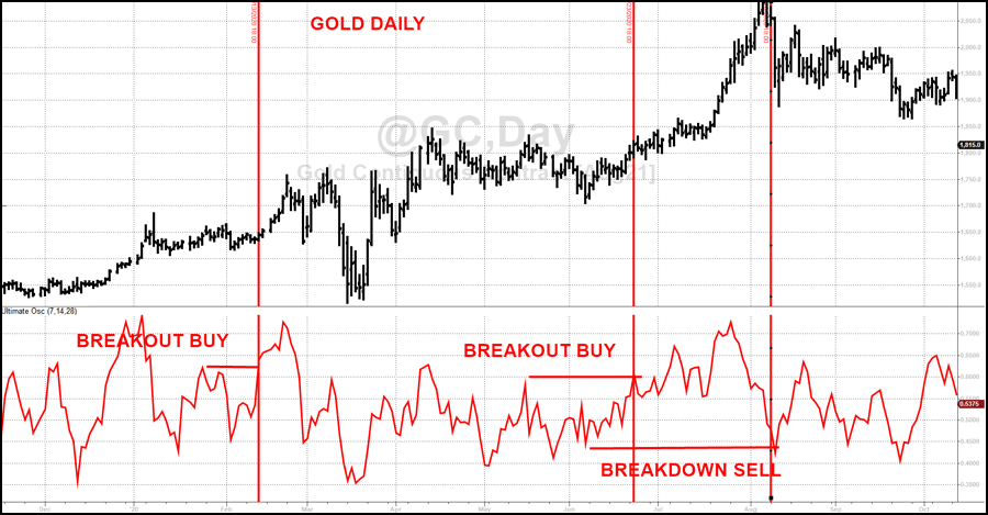 Ultimate Oscillator Gold Daily Bars