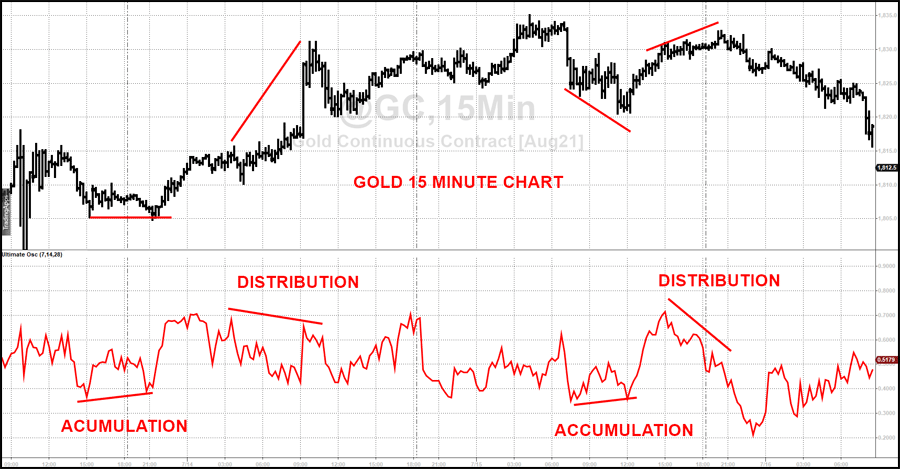 Ultimate Oscillator Gold Intra-Day 15 Minute Bars