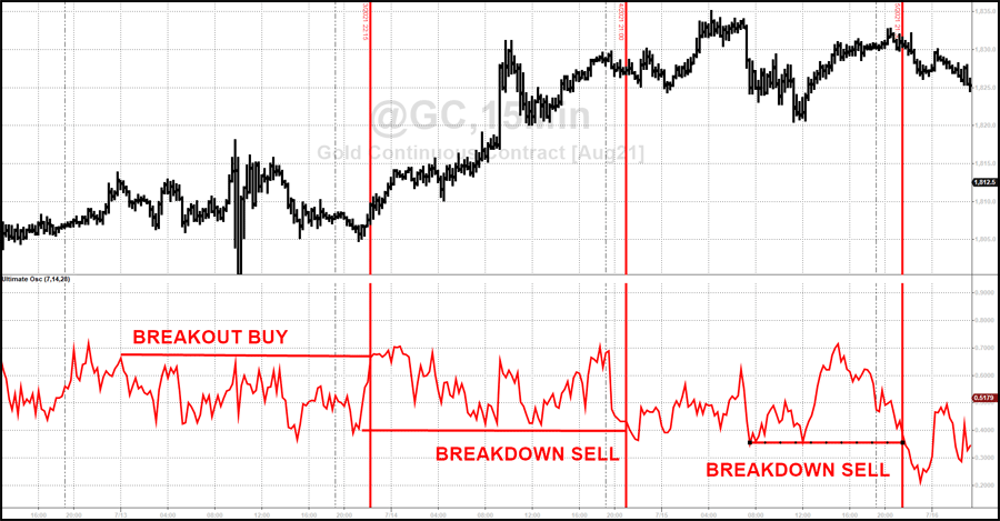 Ultimate Oscillator Gold Intra-Day 15 Minute Bars