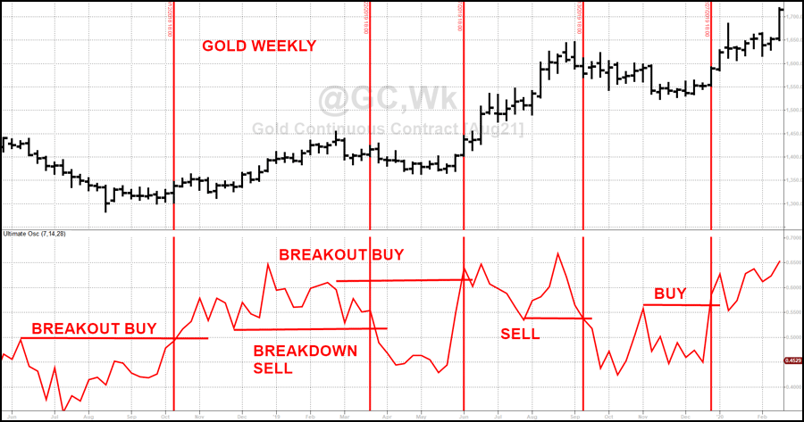 Ultimate Oscillator Gold Weekly Bars