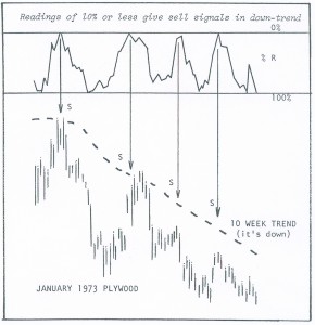 Selling with Percent R January 1973 Plywood Chart