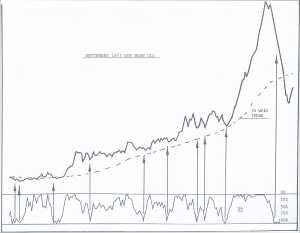 Percent R soybean oil Chart Sept 1973